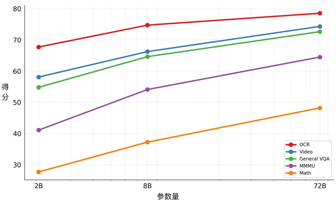 Qwen2-VL 不同参数量模型的得分