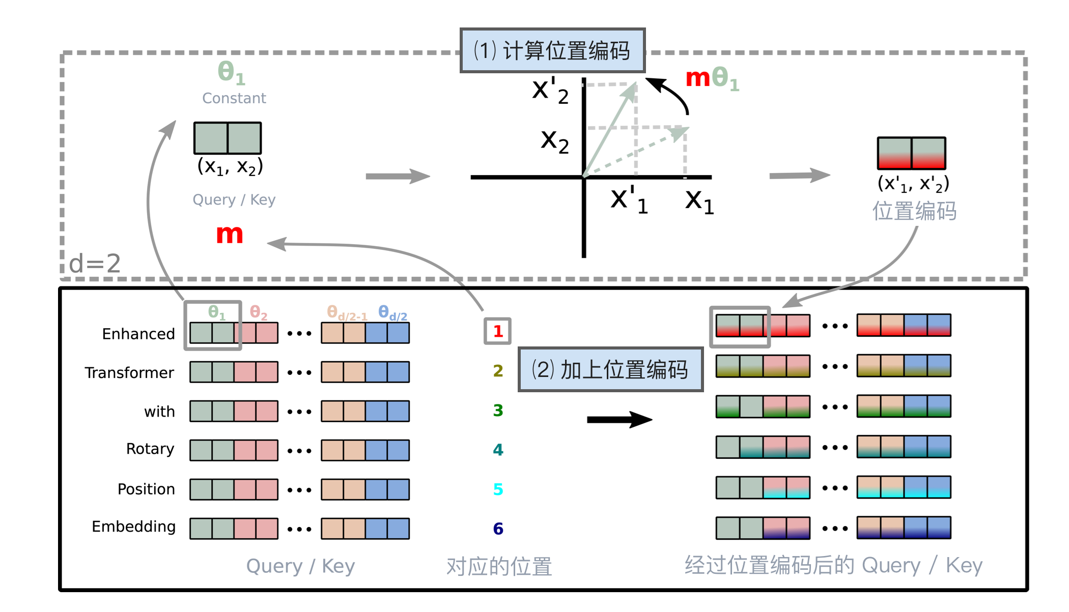 RoPE 位置编码计算过程