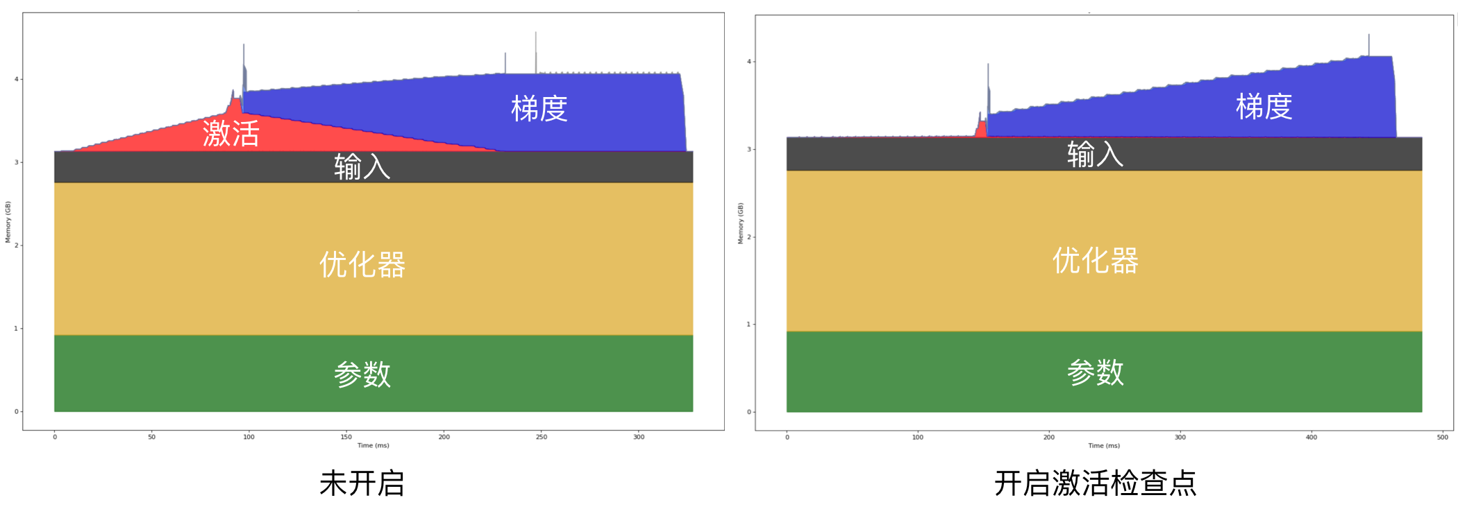 激活检查点显存对比