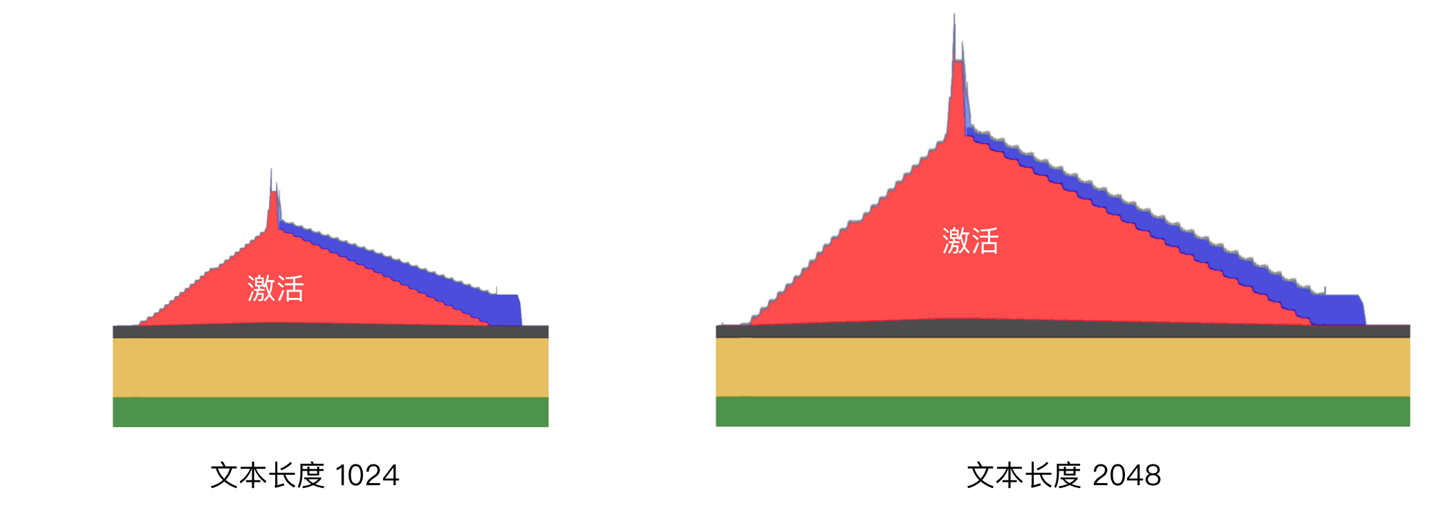 文本长度 1024 和 2048 时的显存占用对比