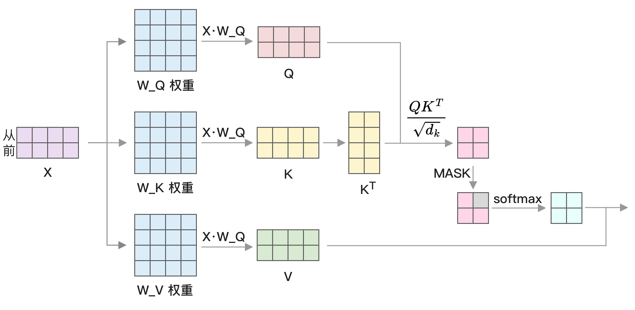 attention 运行流程