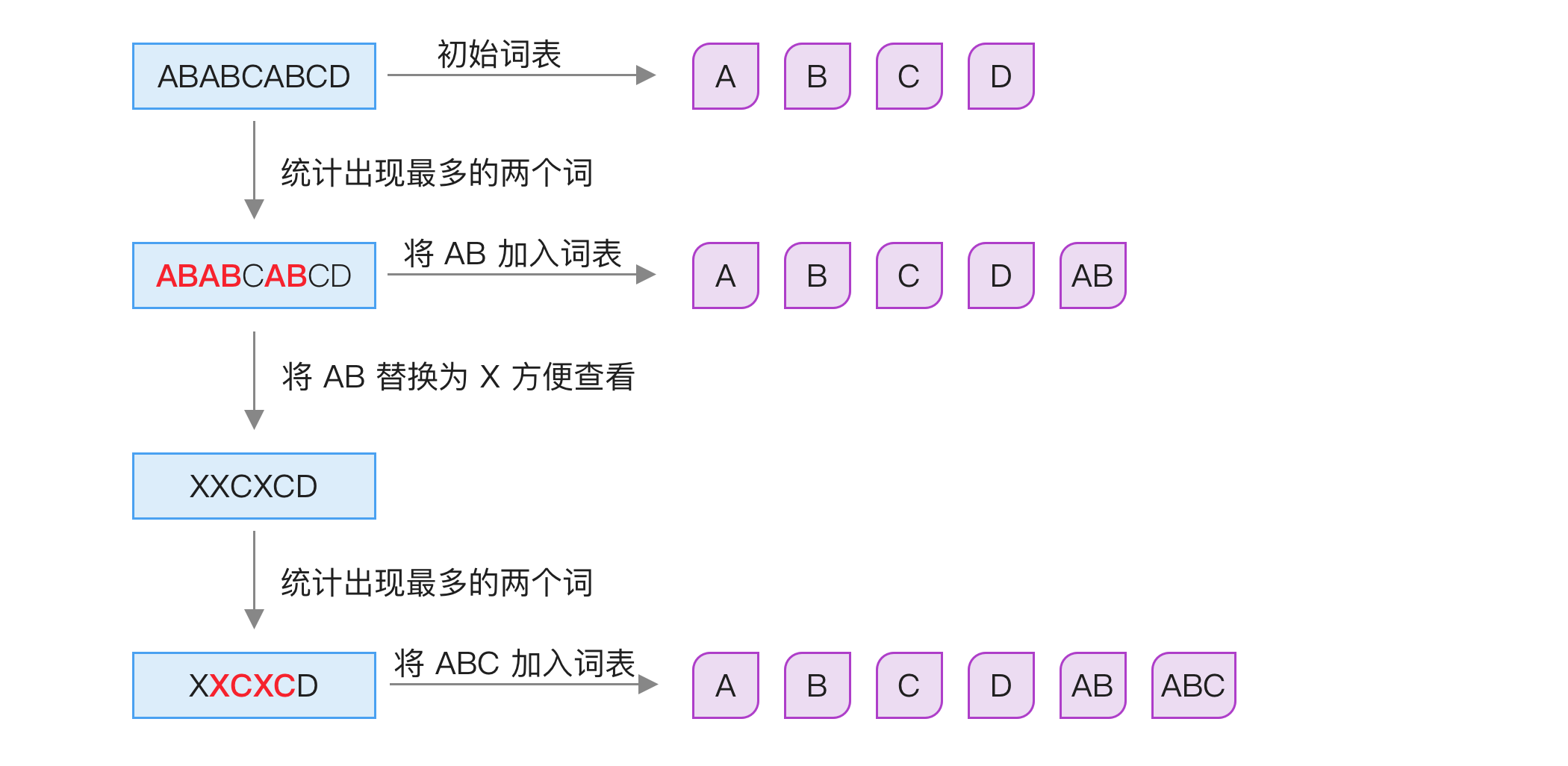 BPE 执行过程示例