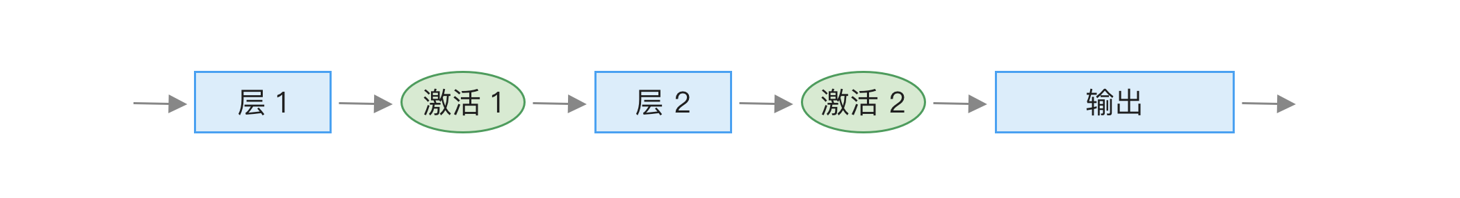 激活检查点示例
