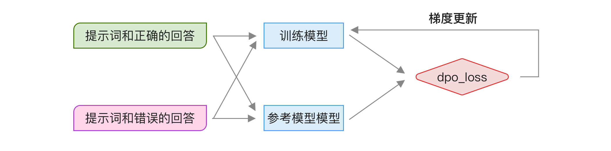 DPO 训练流程
