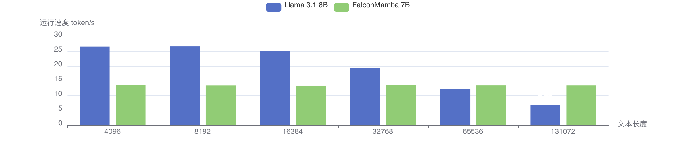 FalconMamba 和 Llama 运行速度对比，单位是 token 每秒