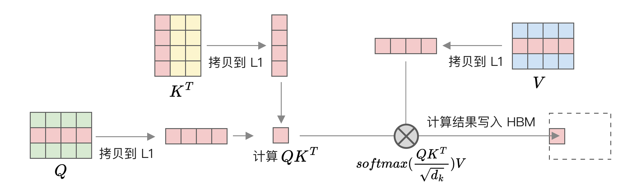 FlashAttention 计算过程简化