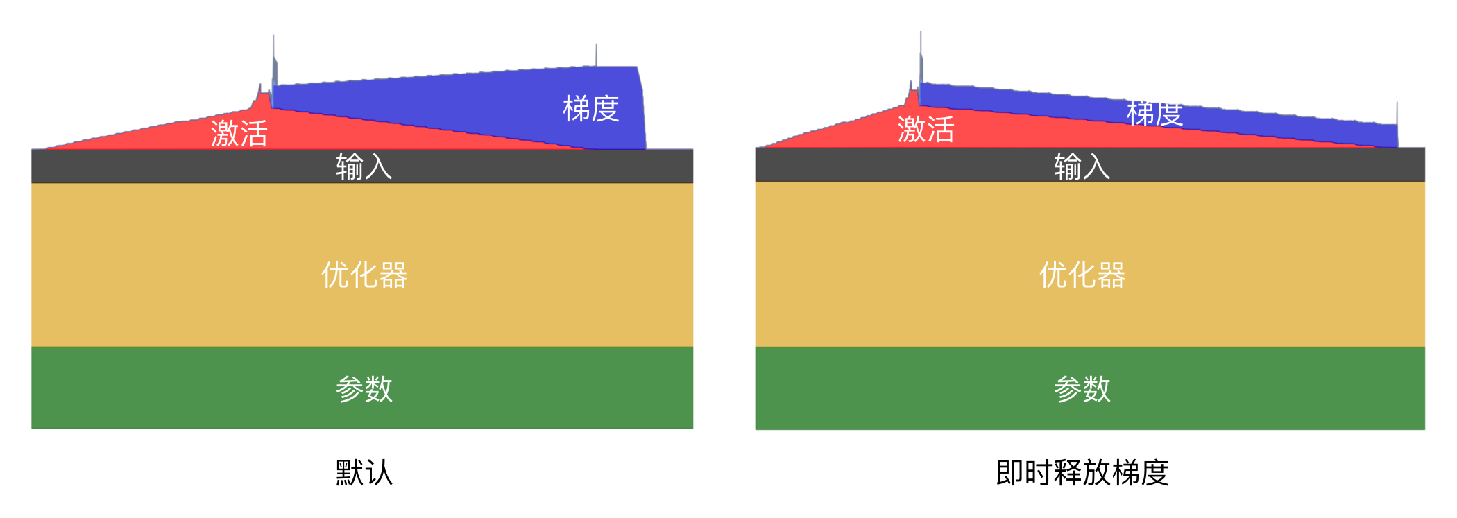 即时释放梯度显存