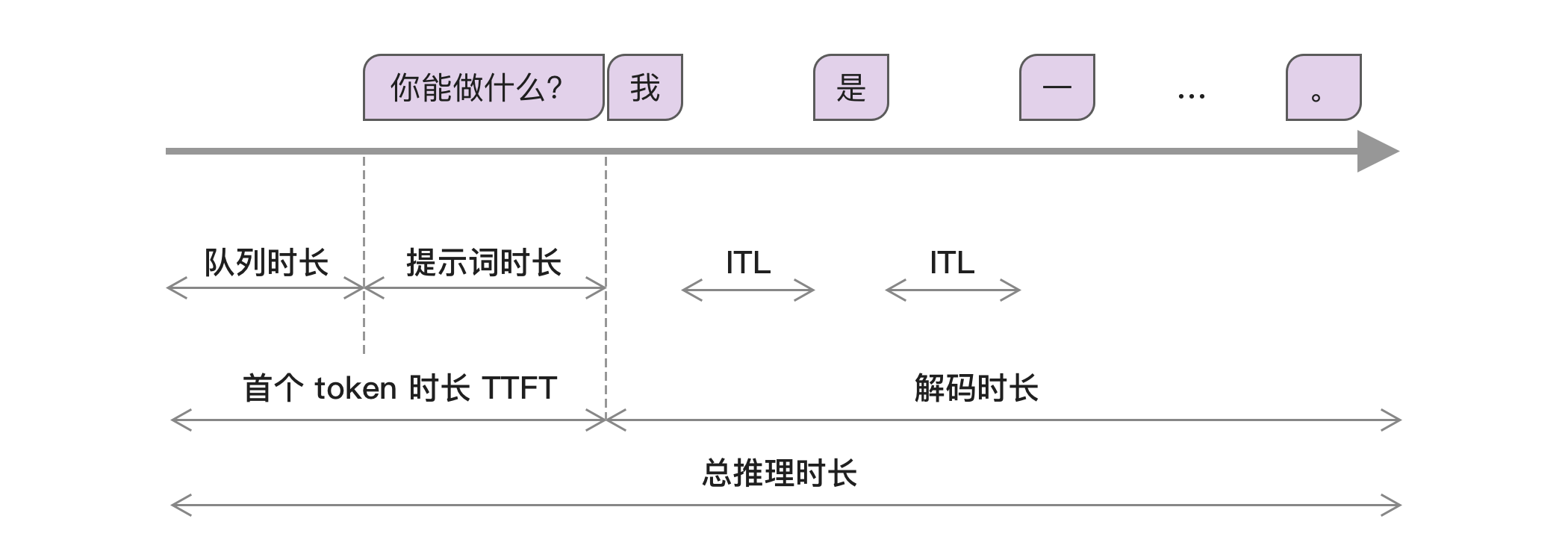 模型性能指标