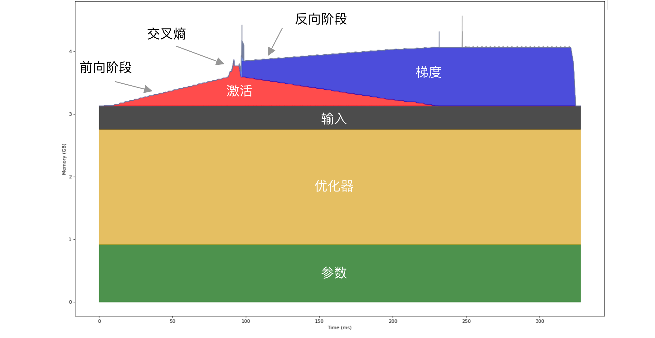 训练过程中不同部分的显存占用