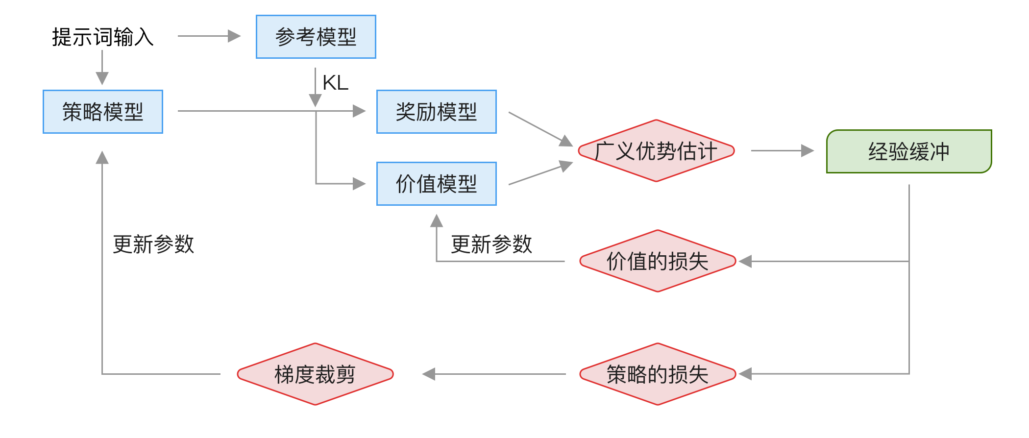 PPO 训练流程