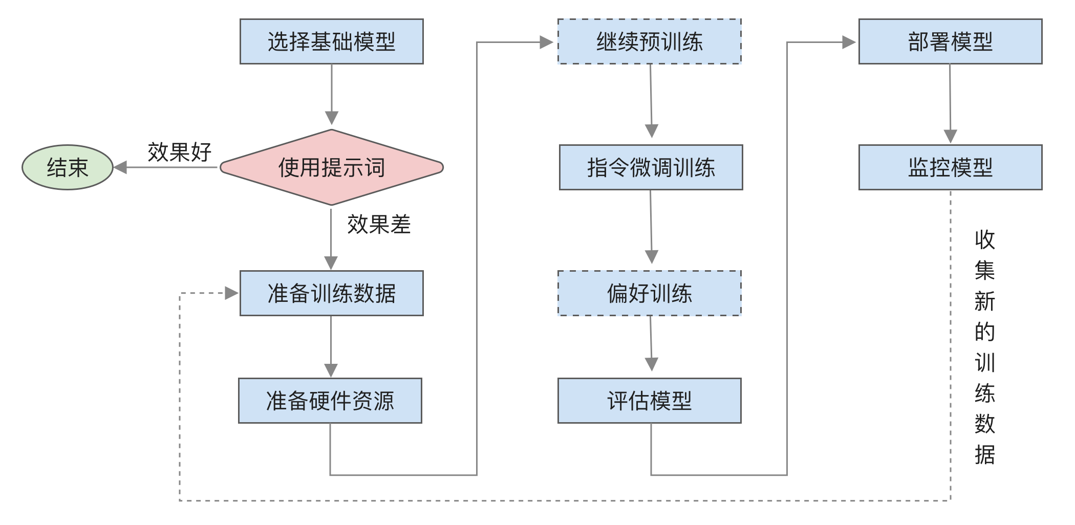 微调流程
