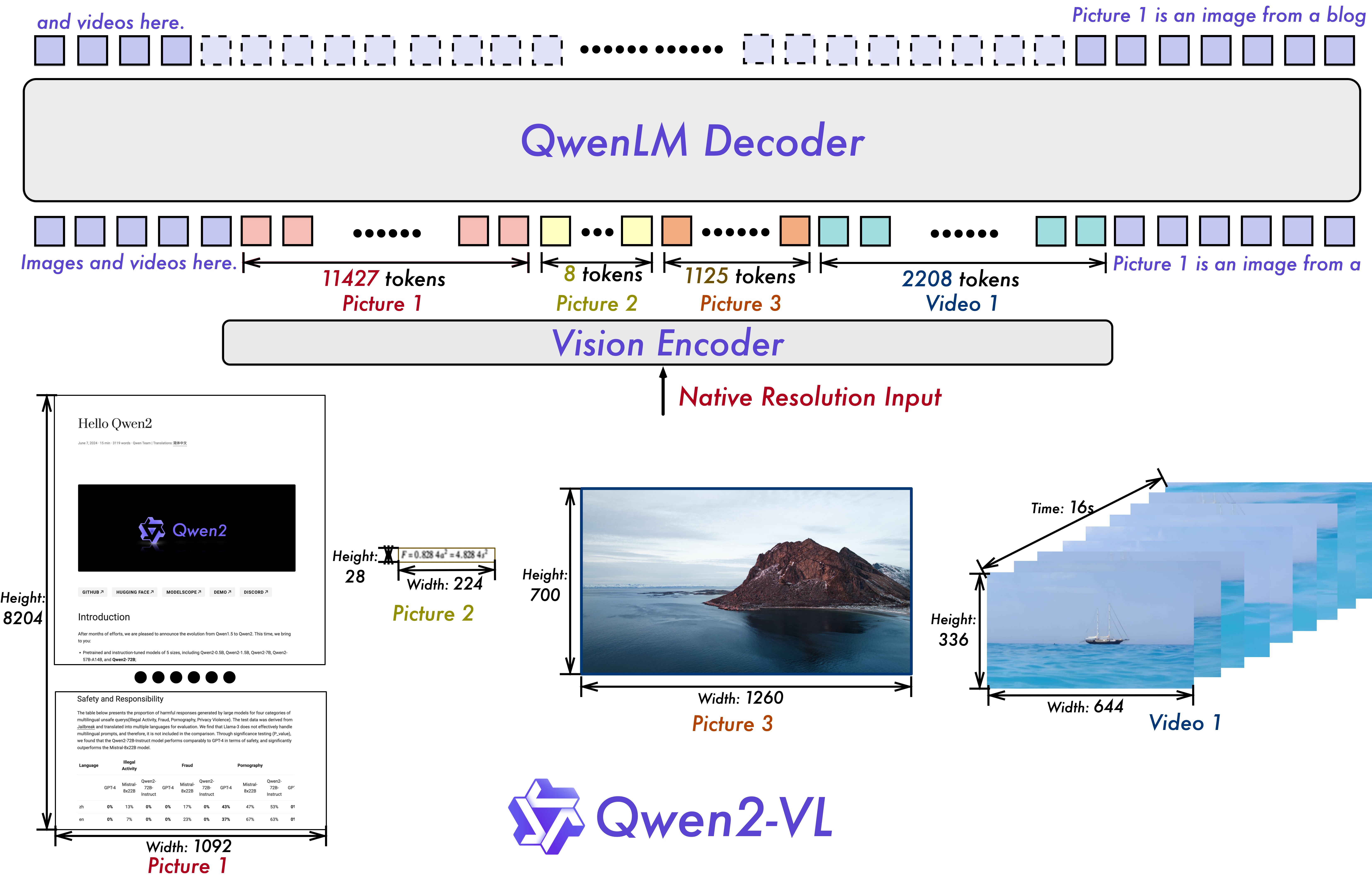 Qwen2-VL 整体架构