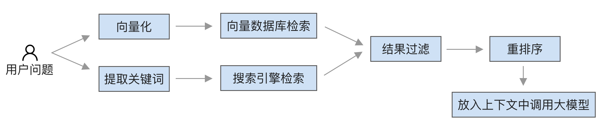 RAG 查询流程