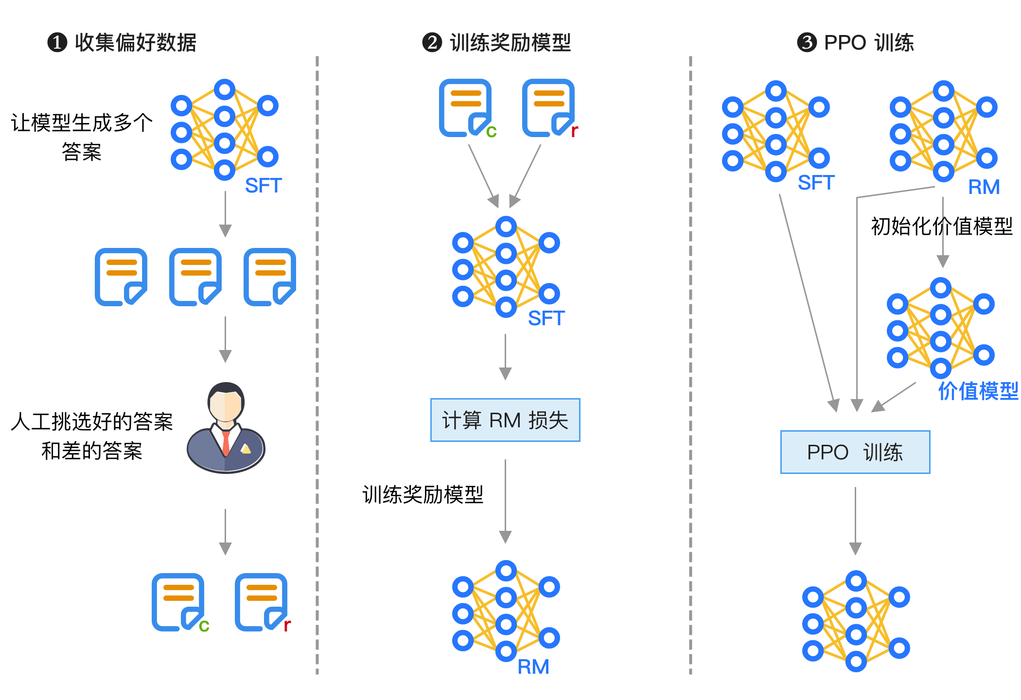 PPO 训练流程
