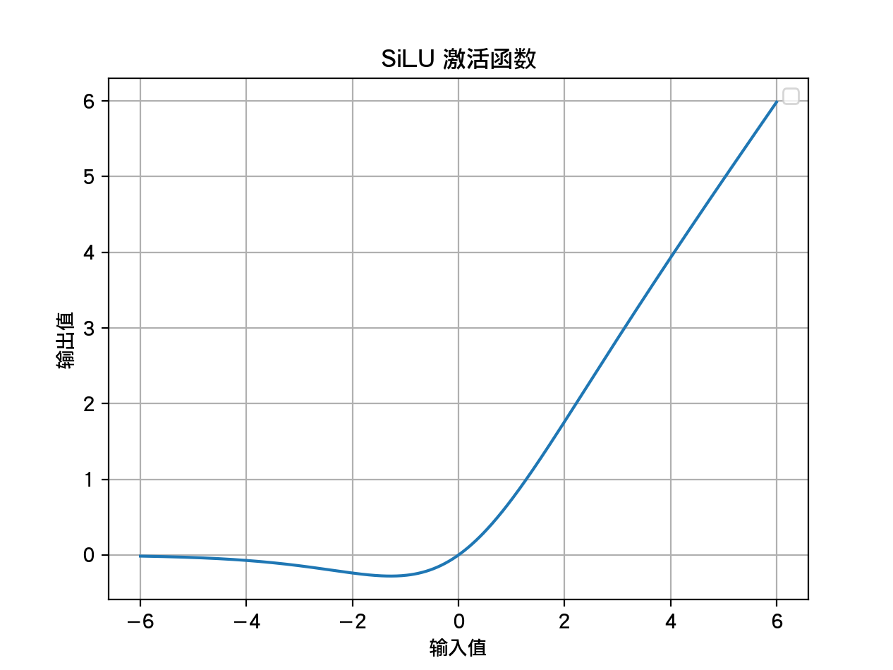 SiLU 激活函数