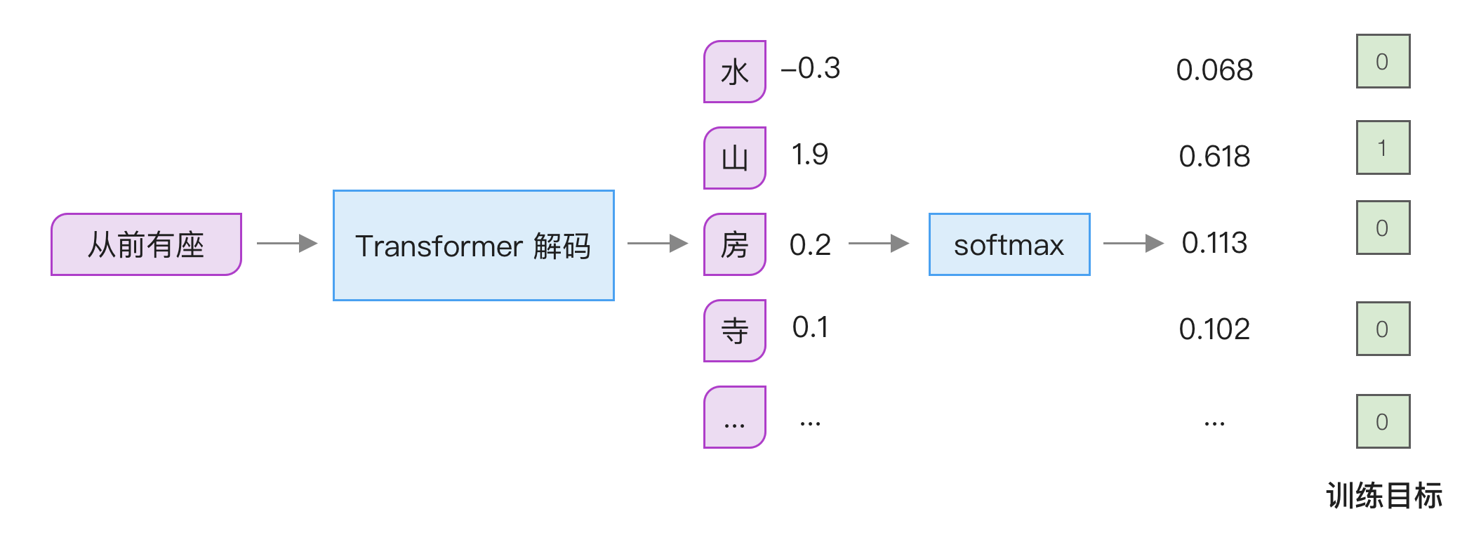 softmax 计算结果和目标