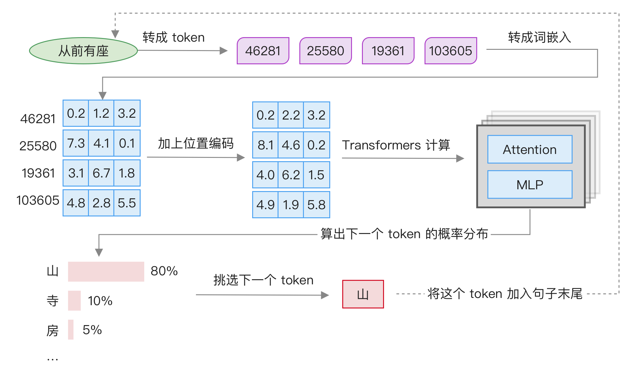 大模型运行流程