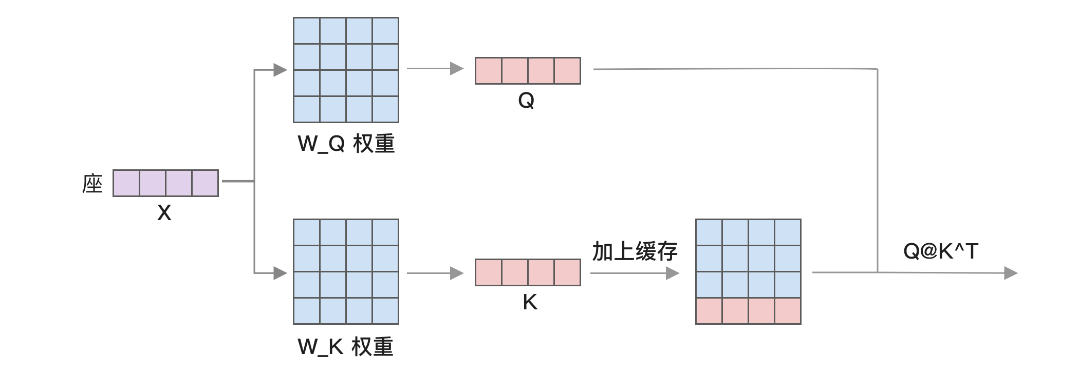 使用 KV 缓存计算