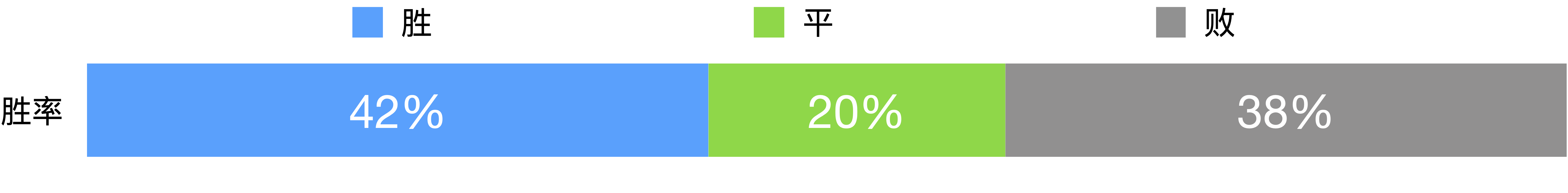 胜率评估结果